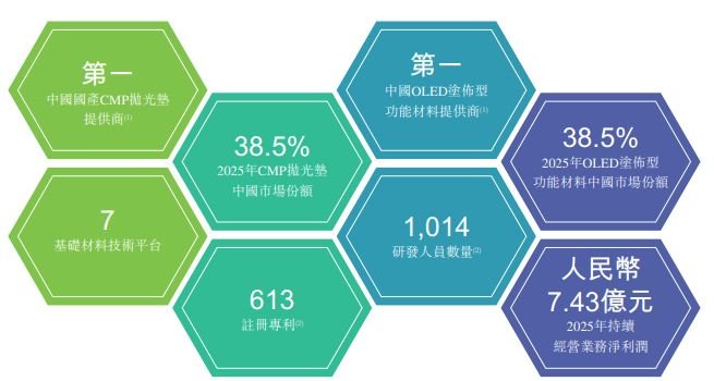 鼎龙股份递表港交所:CMP业务贡献超半数营收但内部产能分化,抛光液及清洗液利用率仅两成;剥离旧业务并跨界收购推高商誉