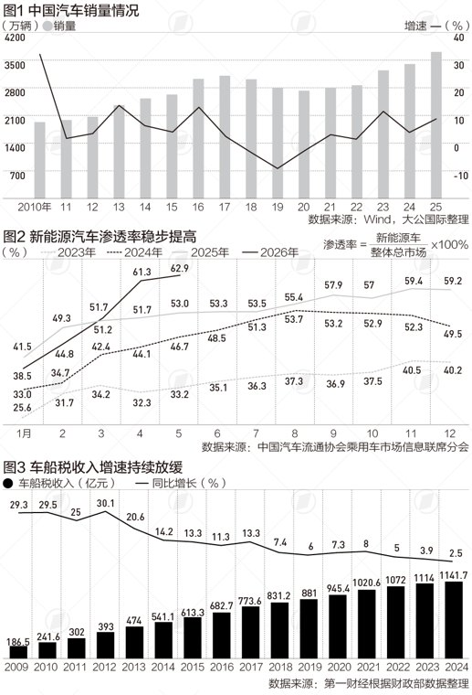 车船税收入增速趋零,明年取消税收优惠有何影响|财税益侃